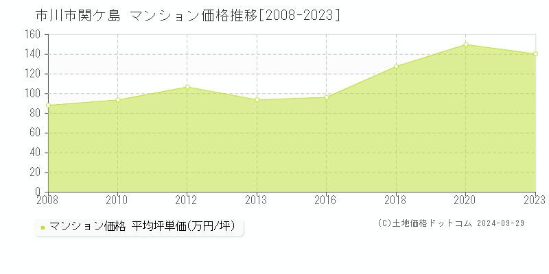 関ケ島(市川市)のマンション価格推移グラフ(坪単価)[2008-2023年]