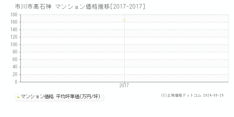 高石神(市川市)のマンション価格推移グラフ(坪単価)[2017-2017年]