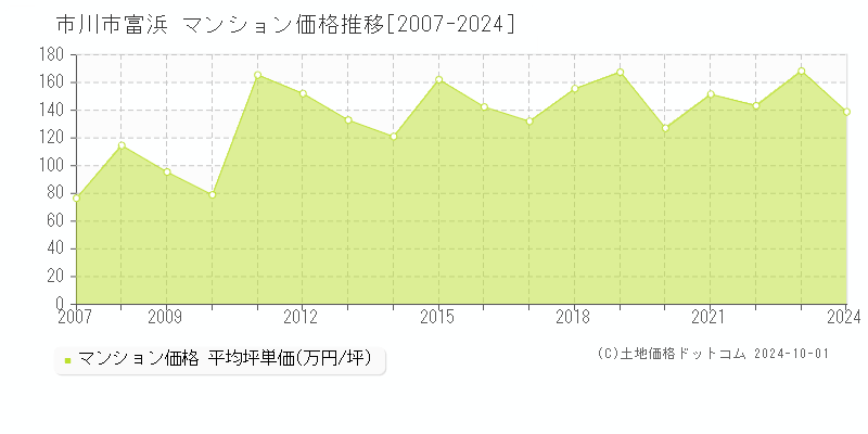 富浜(市川市)のマンション価格推移グラフ(坪単価)[2007-2024年]