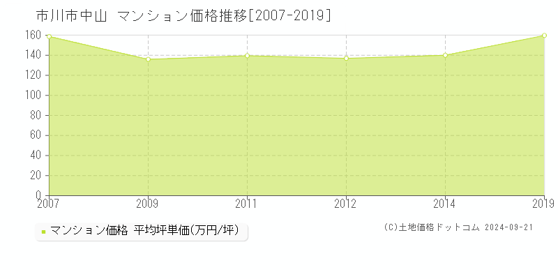 中山(市川市)のマンション価格推移グラフ(坪単価)[2007-2019年]