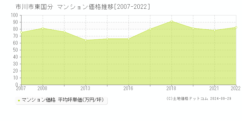 東国分(市川市)のマンション価格推移グラフ(坪単価)[2007-2022年]