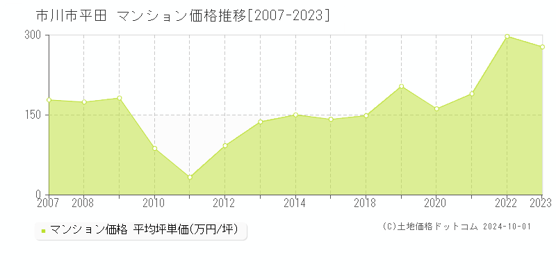 平田(市川市)のマンション価格推移グラフ(坪単価)[2007-2023年]