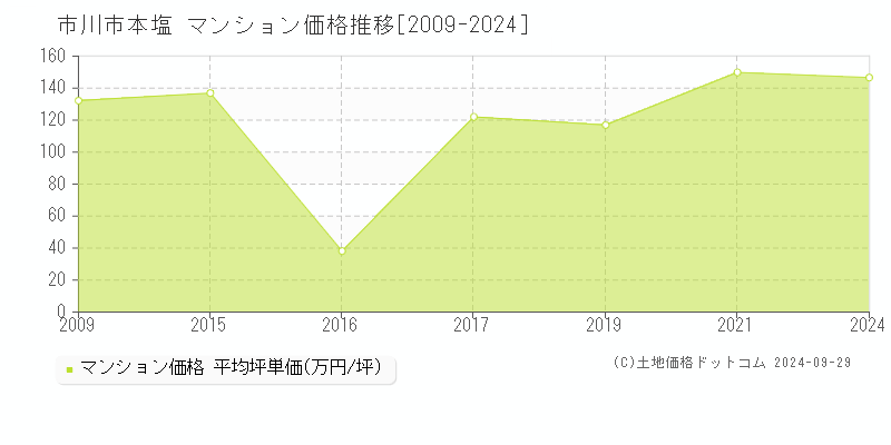 本塩(市川市)のマンション価格推移グラフ(坪単価)[2009-2024年]