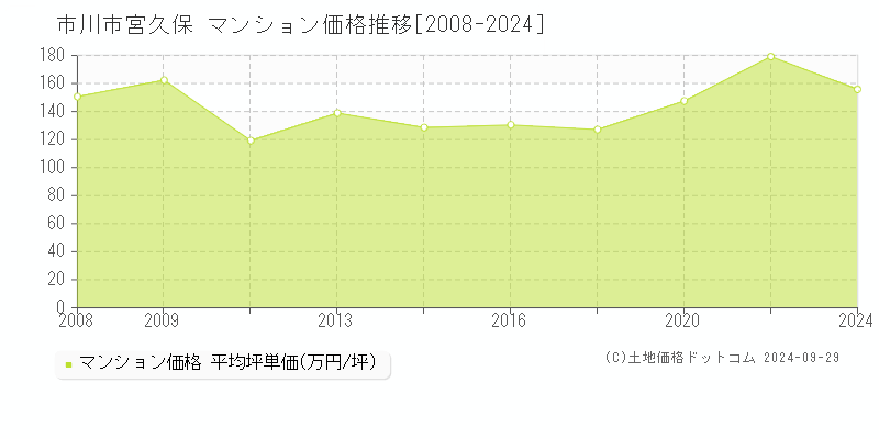 宮久保(市川市)のマンション価格推移グラフ(坪単価)[2008-2024年]