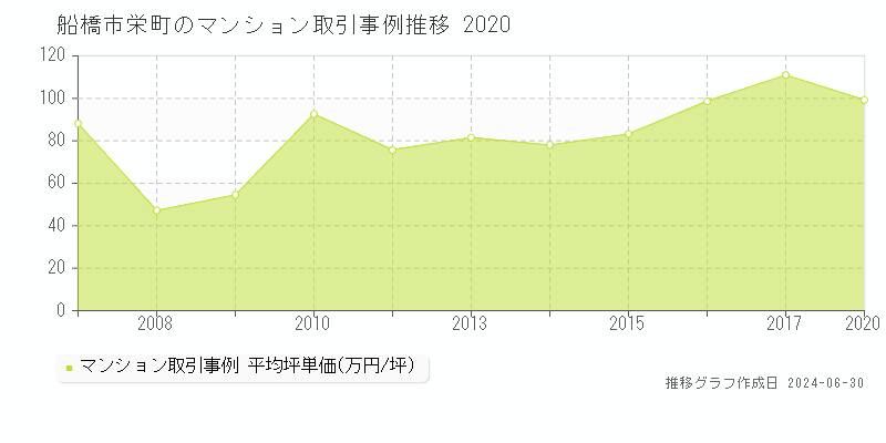 船橋市栄町のマンション取引事例推移グラフ 