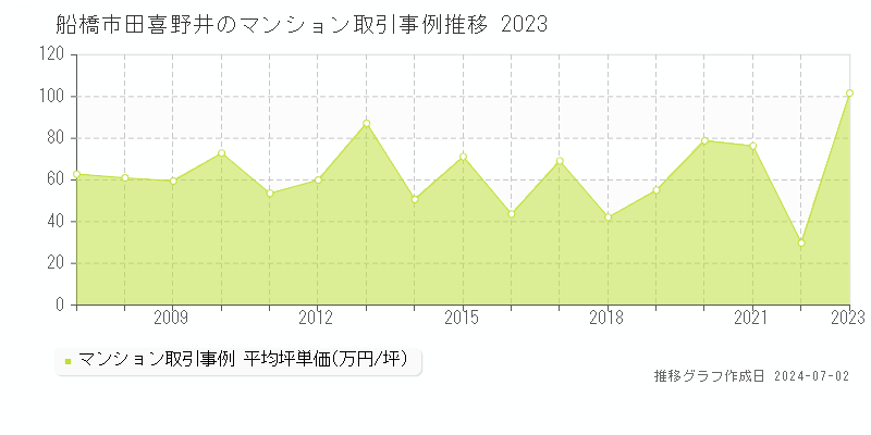 船橋市田喜野井のマンション取引事例推移グラフ 
