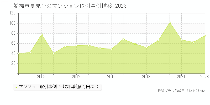 船橋市夏見台のマンション取引事例推移グラフ 
