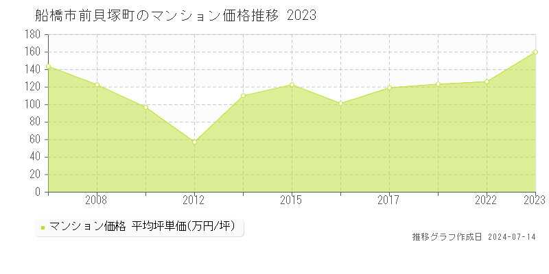 船橋市前貝塚町のマンション取引事例推移グラフ 