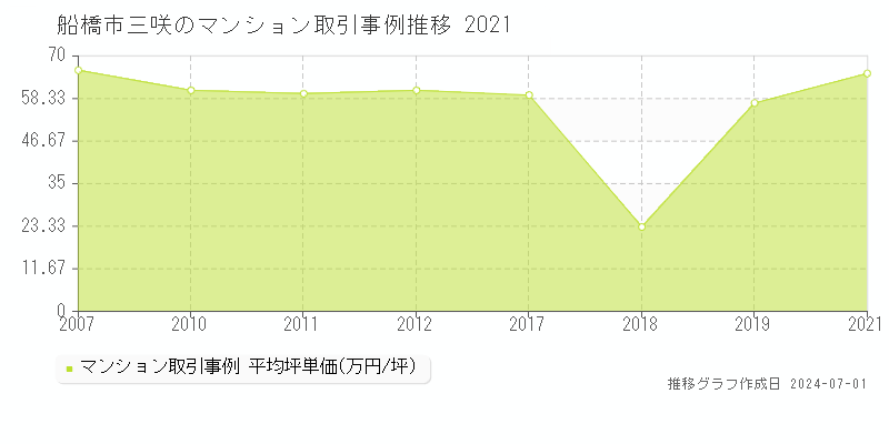 船橋市三咲のマンション取引事例推移グラフ 