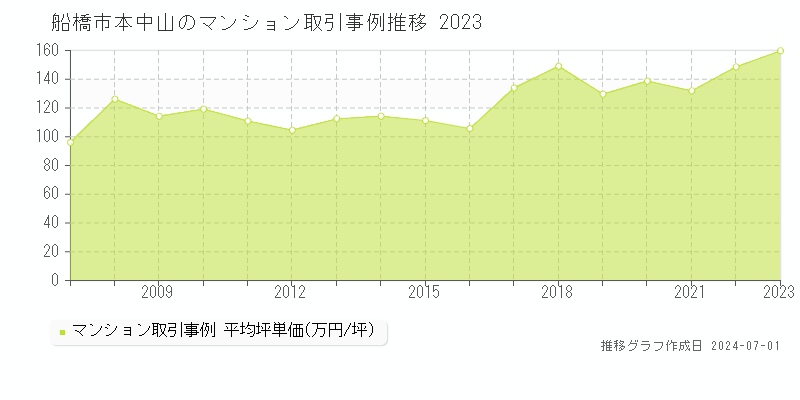 船橋市本中山のマンション取引事例推移グラフ 