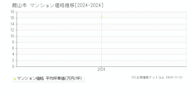 館山市(千葉県)のマンション価格推移グラフ(坪単価)[2024-2024年]