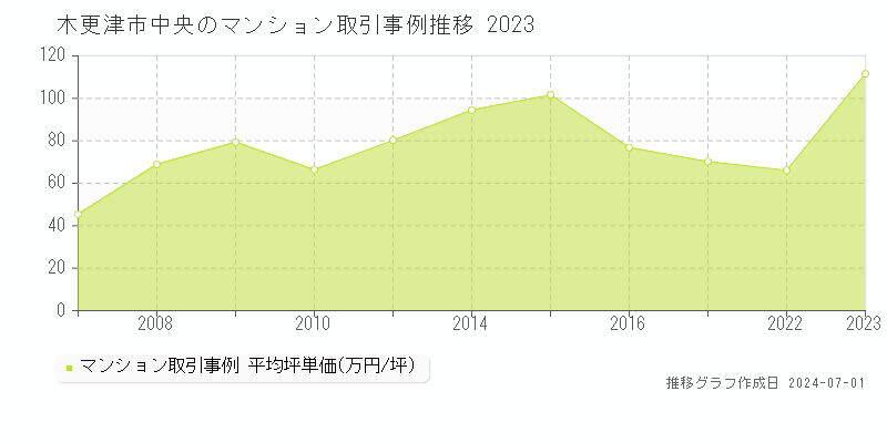 木更津市中央のマンション取引事例推移グラフ 