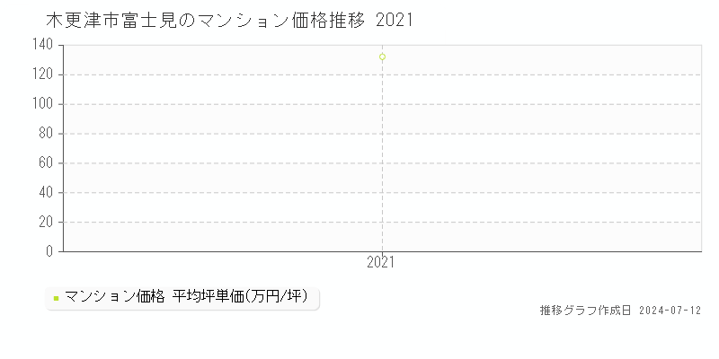 木更津市富士見のマンション取引事例推移グラフ 
