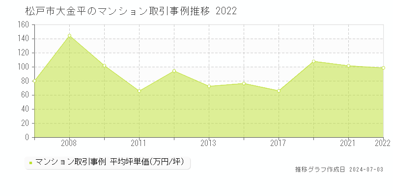 松戸市大金平のマンション取引事例推移グラフ 