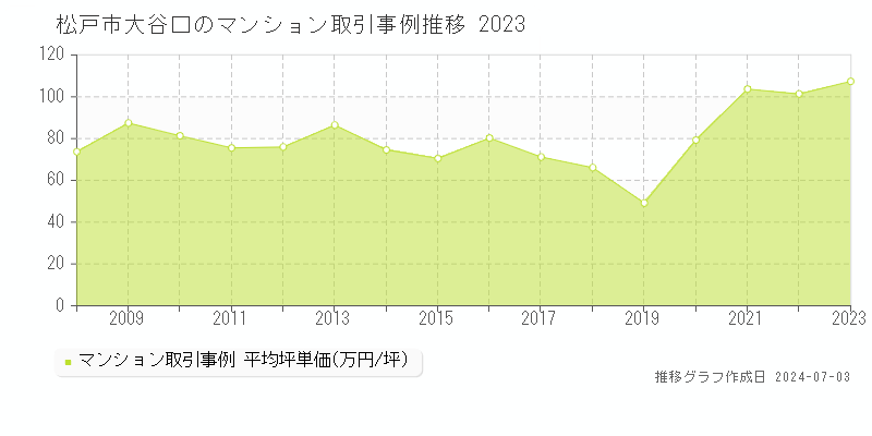 松戸市大谷口のマンション取引事例推移グラフ 