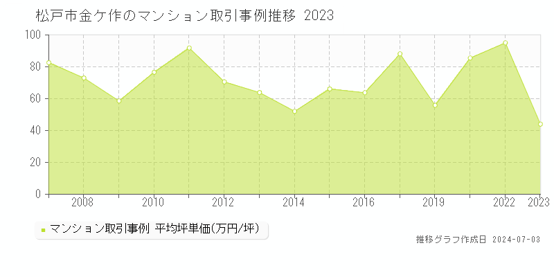 松戸市金ケ作のマンション取引事例推移グラフ 