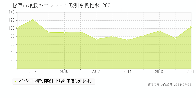 松戸市紙敷のマンション取引事例推移グラフ 