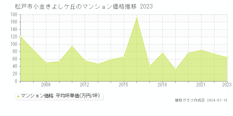 松戸市小金きよしケ丘のマンション取引事例推移グラフ 