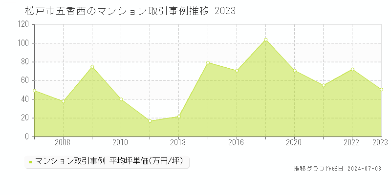 松戸市五香西のマンション取引事例推移グラフ 