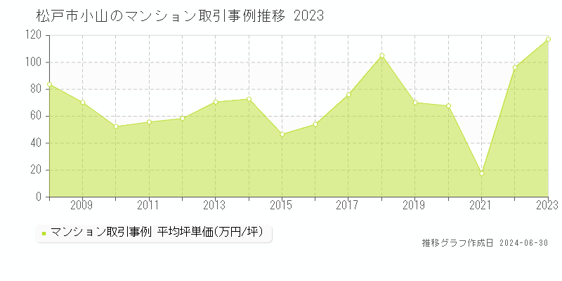 松戸市小山のマンション取引事例推移グラフ 