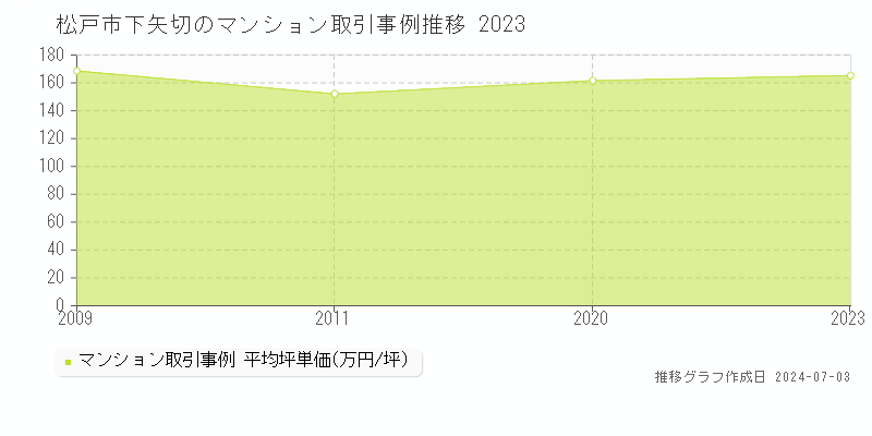 松戸市下矢切のマンション取引事例推移グラフ 
