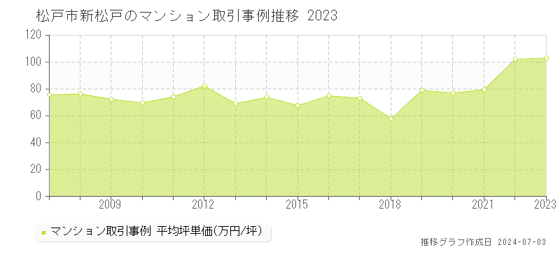 松戸市新松戸のマンション取引事例推移グラフ 