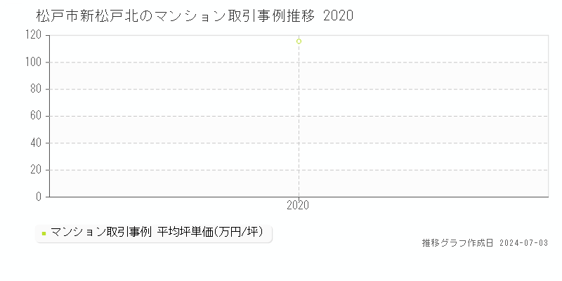 松戸市新松戸北のマンション取引事例推移グラフ 