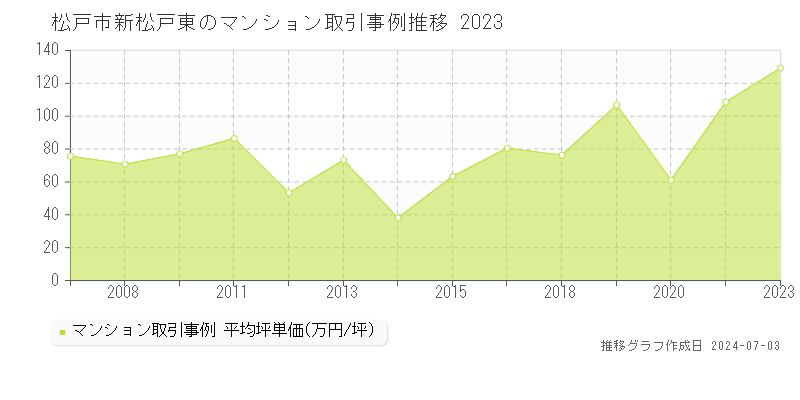松戸市新松戸東のマンション取引事例推移グラフ 