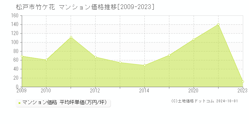 竹ケ花(松戸市)のマンション価格推移グラフ(坪単価)[2009-2023年]