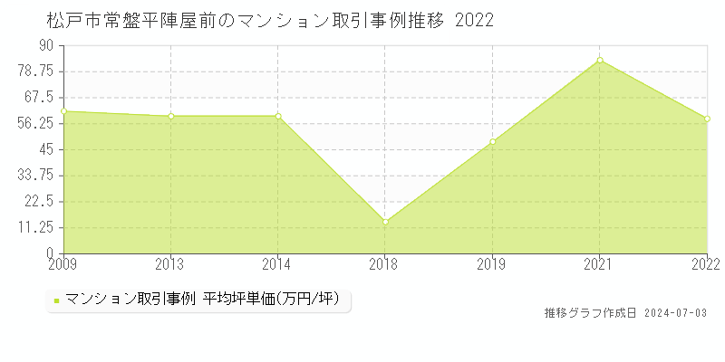 松戸市常盤平陣屋前のマンション取引事例推移グラフ 
