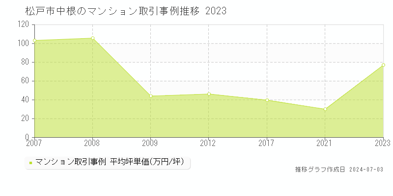 松戸市中根のマンション取引事例推移グラフ 