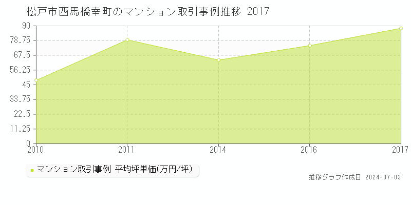 松戸市西馬橋幸町のマンション取引事例推移グラフ 