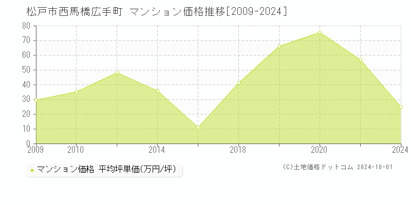 西馬橋広手町(松戸市)のマンション価格推移グラフ(坪単価)[2009-2024年]