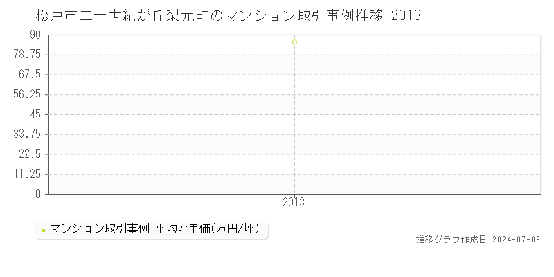 松戸市二十世紀が丘梨元町のマンション取引事例推移グラフ 