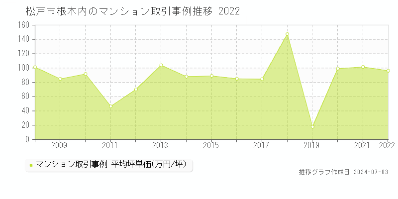 松戸市根木内のマンション取引事例推移グラフ 