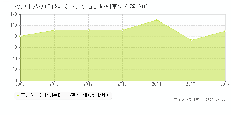 松戸市八ケ崎緑町のマンション取引事例推移グラフ 