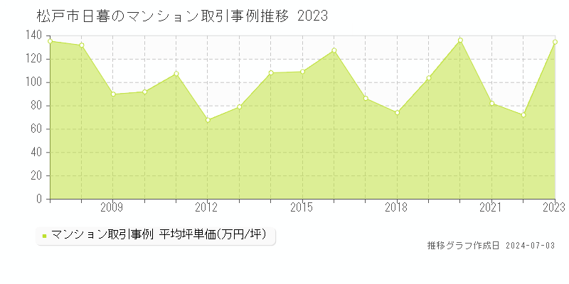 松戸市日暮のマンション取引事例推移グラフ 