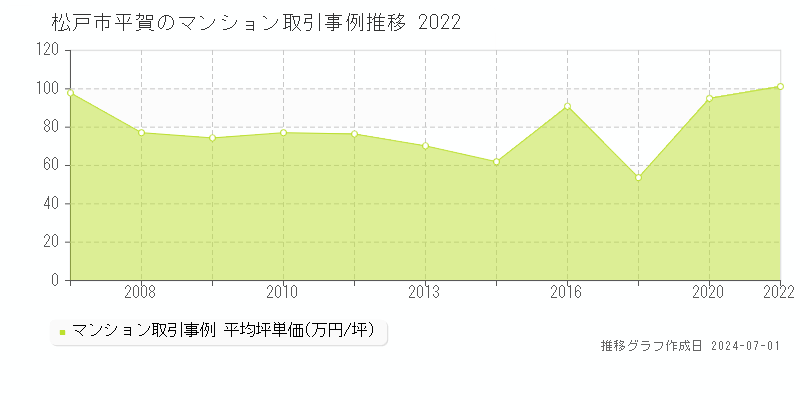 松戸市平賀のマンション取引事例推移グラフ 