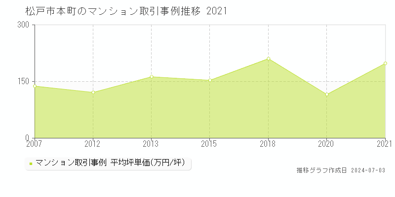 松戸市本町のマンション取引事例推移グラフ 