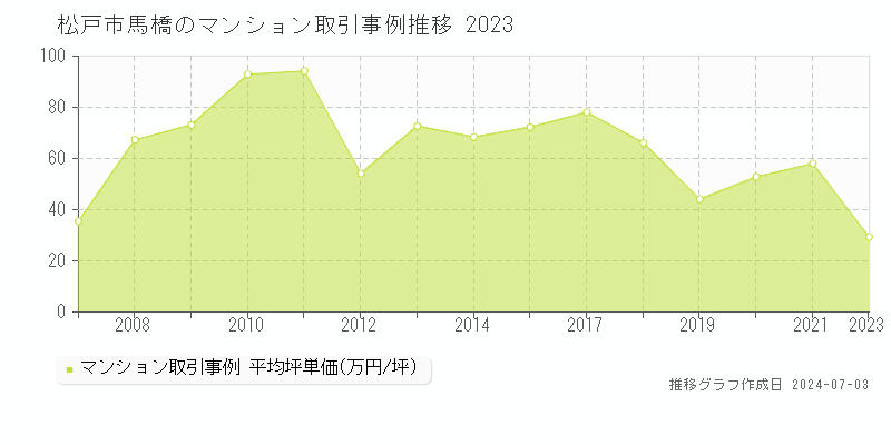 松戸市馬橋のマンション取引事例推移グラフ 