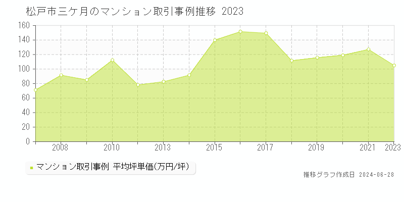 松戸市三ケ月のマンション取引事例推移グラフ 