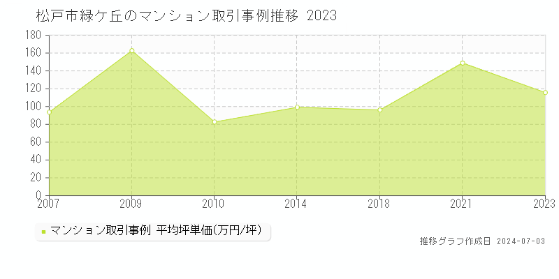 松戸市緑ケ丘のマンション取引事例推移グラフ 