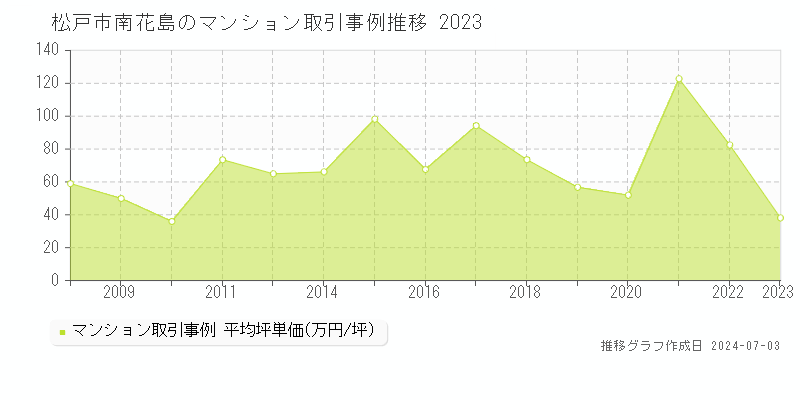 松戸市南花島のマンション取引事例推移グラフ 