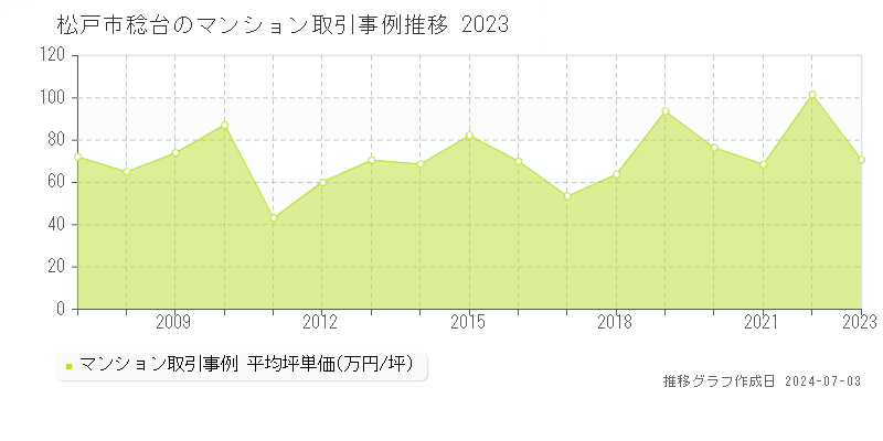 松戸市稔台のマンション取引事例推移グラフ 