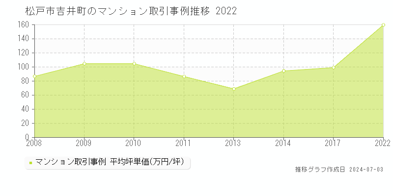 松戸市吉井町のマンション取引事例推移グラフ 