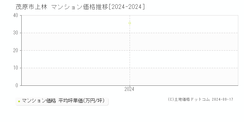 上林(茂原市)のマンション価格推移グラフ(坪単価)[2024-2024年]