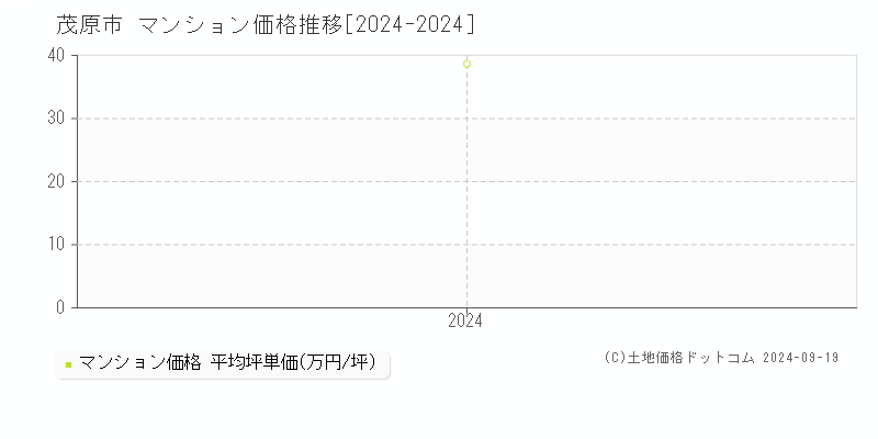 全域(茂原市)のマンション価格推移グラフ(坪単価)[2024-2024年]