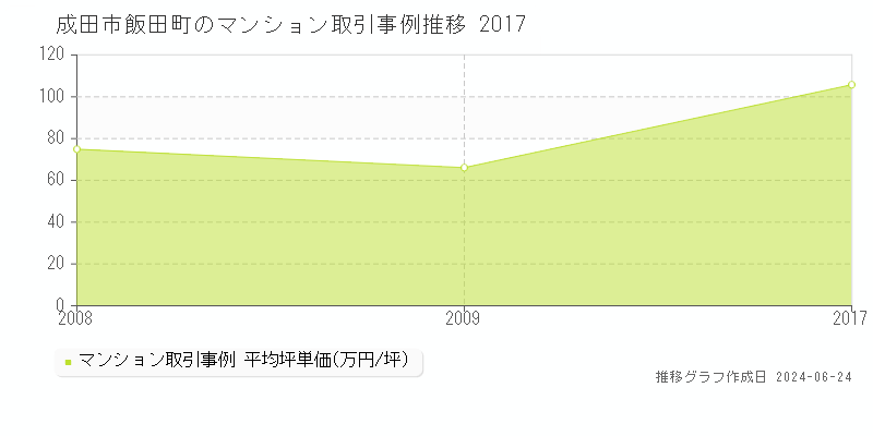成田市飯田町のマンション取引事例推移グラフ 