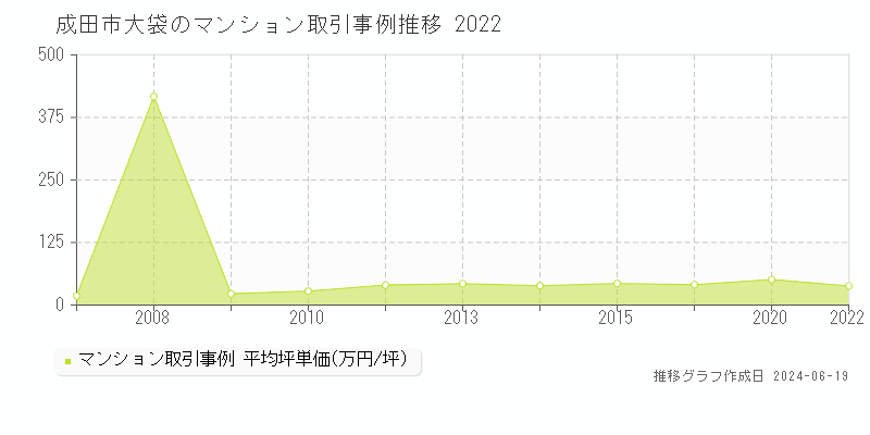 成田市大袋のマンション取引事例推移グラフ 
