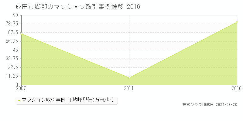 成田市郷部のマンション取引事例推移グラフ 